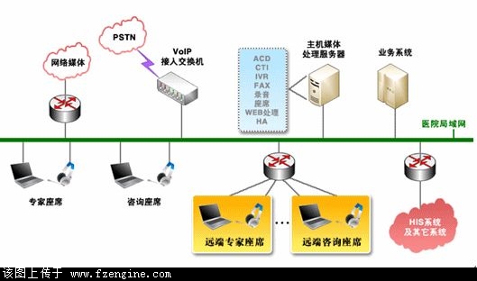 医疗行业呼叫中心解决方案 系统与服务的深层整合
